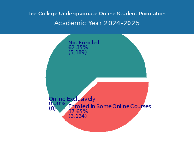 Lee College 2025 Online Student Population chart