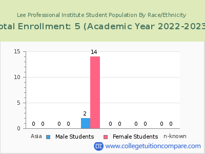 Lee Professional Institute 2023 Student Population by Gender and Race chart