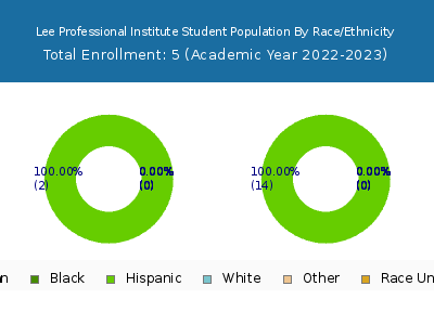 Lee Professional Institute 2023 Student Population by Gender and Race chart