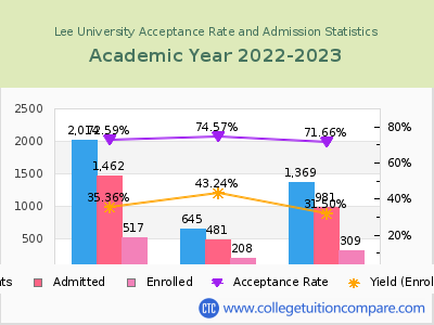 Lee University 2023 Acceptance Rate By Gender chart