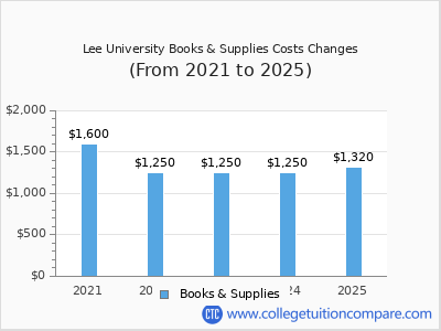 Lee University 2025 books & supplies cost chart