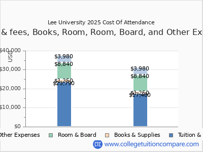 Lee University 2025 COA (cost of attendance) chart