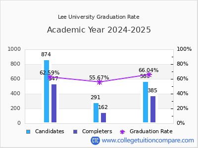 Lee University graduation rate by gender