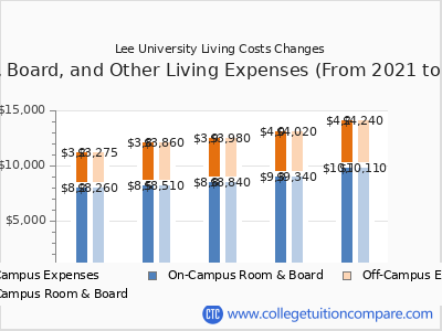 Lee University 2025 room & board cost chart