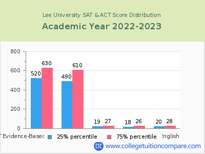 Lee University 2023 SAT and ACT Score Chart