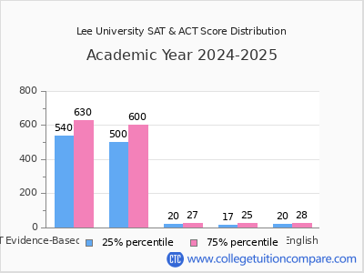 Lee University 2025 SAT and ACT Score Chart