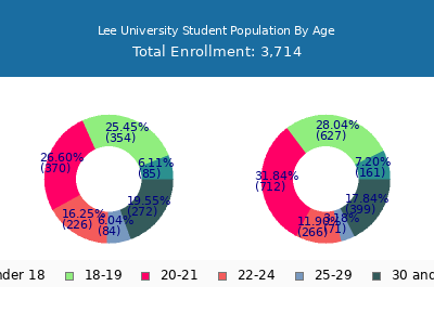 Lee University 2024 Student Population Age Diversity Pie chart