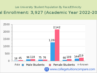 Lee University 2023 Student Population by Gender and Race chart