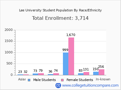 Lee University 2025 Student Population by Gender and Race chart