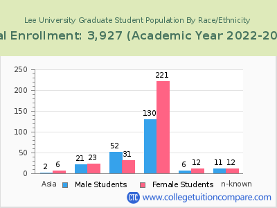 Lee University 2023 Graduate Enrollment by Gender and Race chart