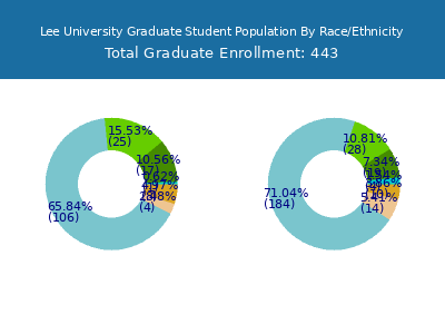 Lee University 2025 Graduate Enrollment by Gender and Race chart