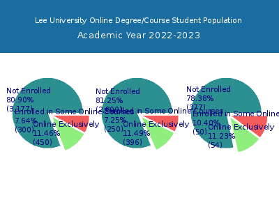 Lee University 2023 Online Student Population chart