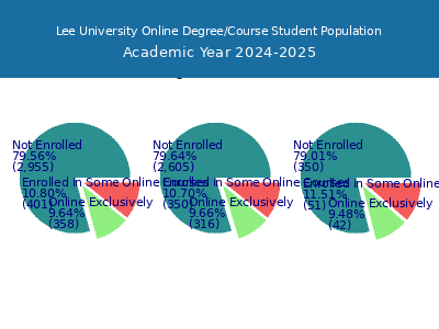 Lee University 2025 Online Student Population chart