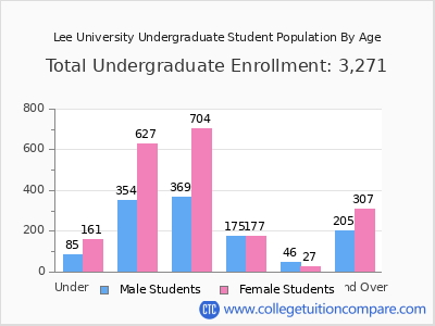 Lee University 2024 Undergraduate Enrollment by Age chart