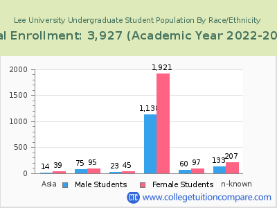 Lee University 2023 Undergraduate Enrollment by Gender and Race chart