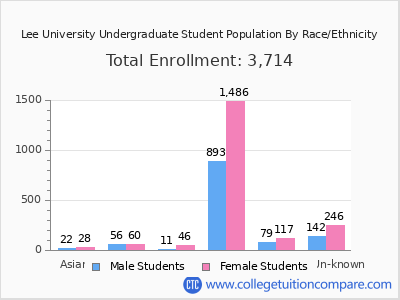 Lee University 2025 Undergraduate Enrollment by Gender and Race chart