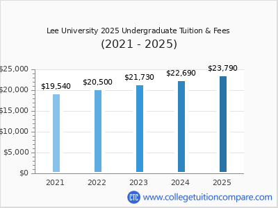Lee University 2025 undergraduate tuition chart