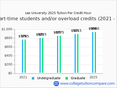 Lee University 2025 cost per credit hour chart