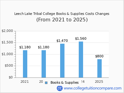 Leech Lake Tribal College 2025 books & supplies cost chart
