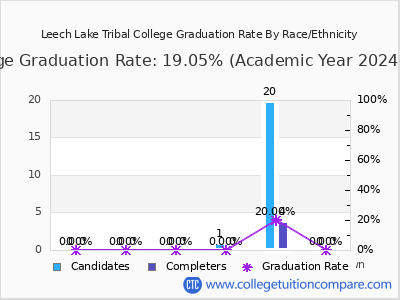 Leech Lake Tribal College graduation rate by race