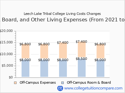 Leech Lake Tribal College 2025 room & board cost chart