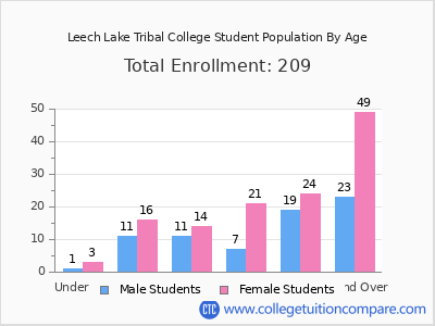 Leech Lake Tribal College 2025 Student Population by Age chart