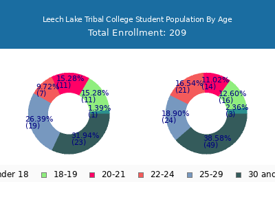 Leech Lake Tribal College 2025 Student Population Age Diversity Pie chart