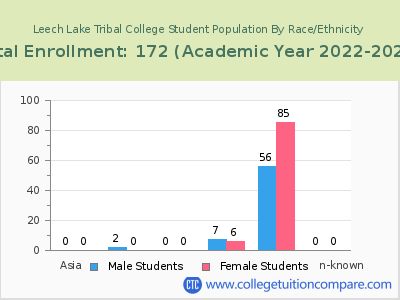 Leech Lake Tribal College 2023 Student Population by Gender and Race chart
