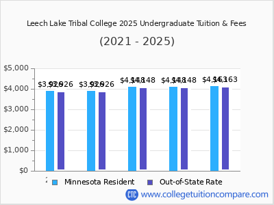 Leech Lake Tribal College 2025 undergraduate tuition chart