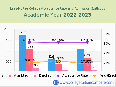 Lees-McRae College 2023 Acceptance Rate By Gender chart