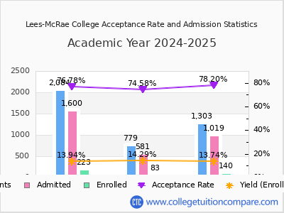 Lees-McRae College 2025 Acceptance Rate By Gender chart