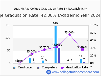 Lees-McRae College graduation rate by race