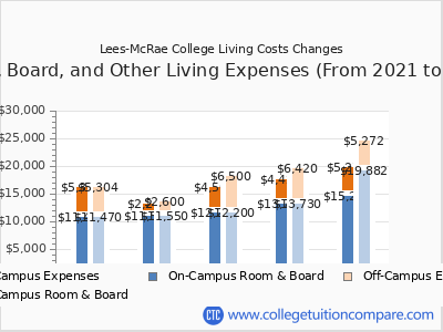 Lees-McRae College 2025 room & board cost chart