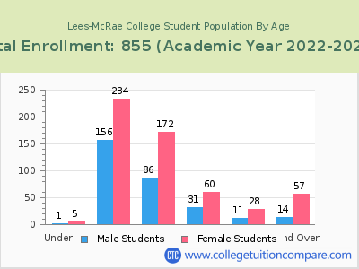Lees-McRae College 2023 Student Population by Age chart
