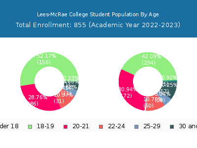 Lees-McRae College 2023 Student Population Age Diversity Pie chart