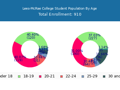 Lees-McRae College 2025 Student Population Age Diversity Pie chart