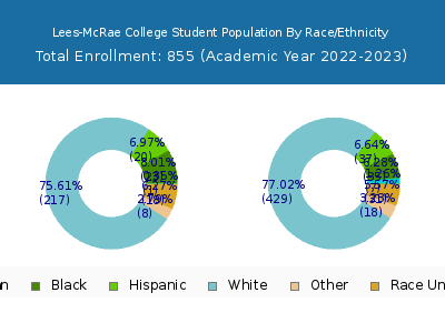 Lees-McRae College 2023 Student Population by Gender and Race chart
