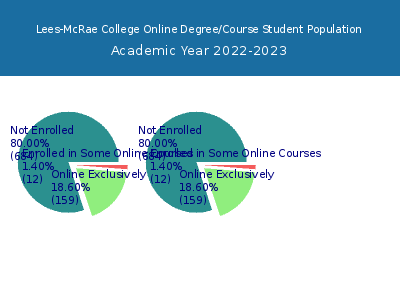 Lees-McRae College 2023 Online Student Population chart