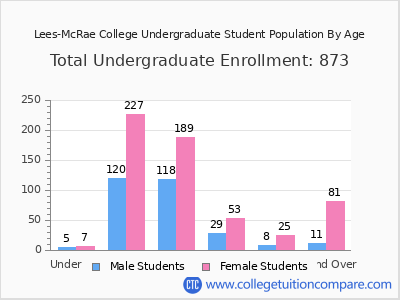 Lees-McRae College 2025 Undergraduate Enrollment by Age chart