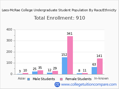 Lees-McRae College 2025 Undergraduate Enrollment by Gender and Race chart