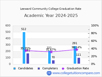 Leeward Community College graduation rate by gender