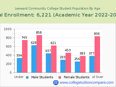 Leeward Community College 2023 Student Population by Age chart