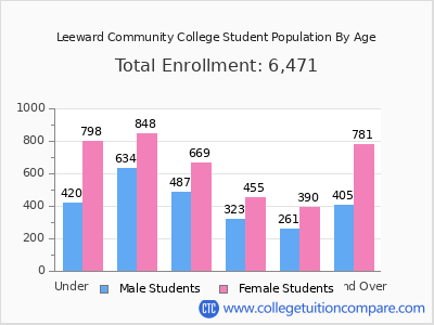 Leeward Community College 2025 Student Population by Age chart