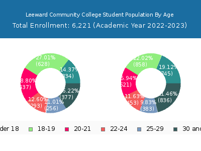Leeward Community College 2023 Student Population Age Diversity Pie chart