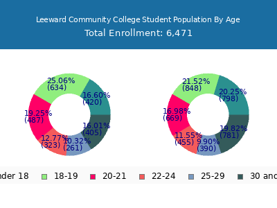 Leeward Community College 2025 Student Population Age Diversity Pie chart