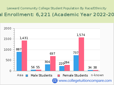 Leeward Community College 2023 Student Population by Gender and Race chart