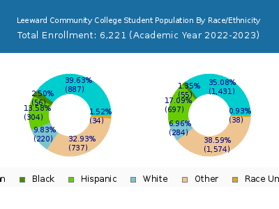 Leeward Community College 2023 Student Population by Gender and Race chart