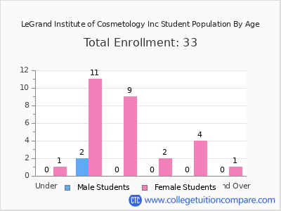LeGrand Institute of Cosmetology Inc 2024 Student Population by Age chart