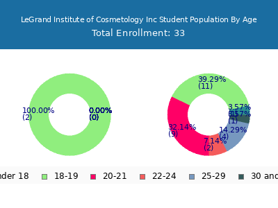 LeGrand Institute of Cosmetology Inc 2024 Student Population Age Diversity Pie chart