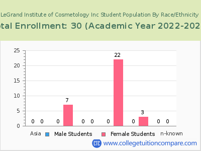 LeGrand Institute of Cosmetology Inc 2023 Student Population by Gender and Race chart